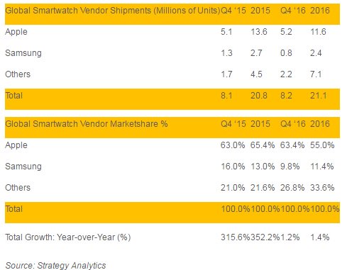 Strategy Analytics estimates Apple Watch sales grew all of 2% in Q4, yoy. But still technically "a record"<a href="/tag/wwdc2017"class="tags"><span>#wwdc2017</span></a>