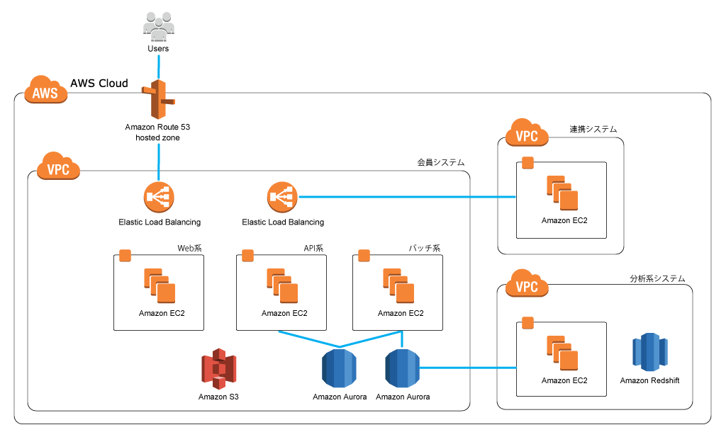 Aws アマゾン ウェブ サービス クラウド Aws 導入事例 株式会社レコチョク様 顧客情報管理システムのデータベースをマネージド型の Aurora へ移行 重要な顧客情報管理で高い信頼性と可用性を持つデータベースシステムを実現しています 詳細はこちら