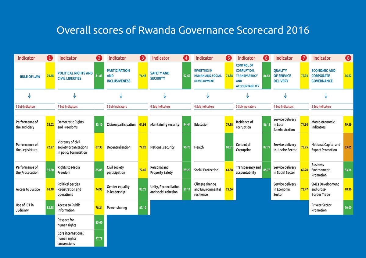 GovernanceRw's tweet photo. .@ashyaka: #RGS2016 ni igipimo kimaze kugirirwa ikizere, gikoreshwa na za kaminuza ndetse n'impuguke zitandukanye hirya no hino ku isi https://t.co/vi9NsdWg3P
