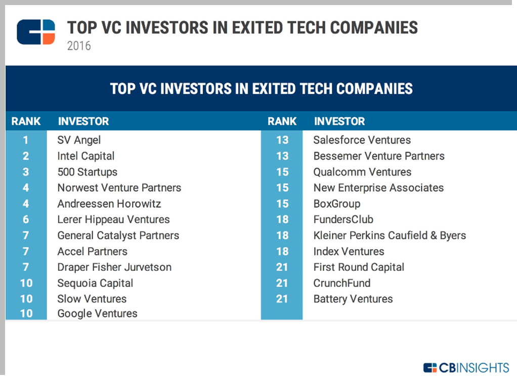 intelcapital's tweet photo. via @CBinsights: https://t.co/eCmUQjefyR