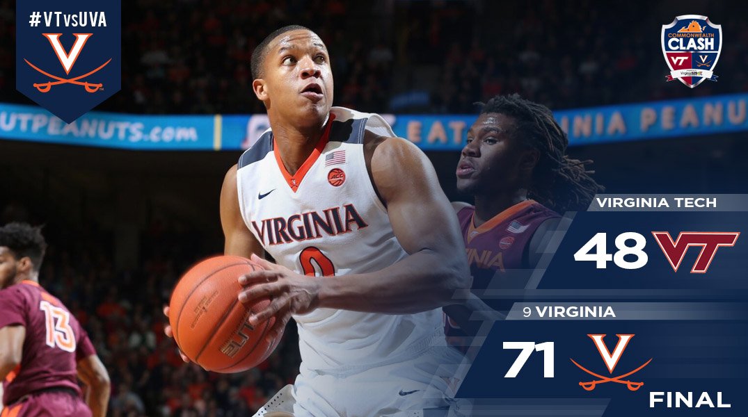UVAMensHoops's tweet photo. No. 9 Virginia beats @VT_MBBall 71-48 tonight at JPJ. Hoos (17-4, 7-2 ACC) play at Syracuse on Saturday. #VTvsUVA #CommonwealthClash https://t.co/B2KpWvbd5d