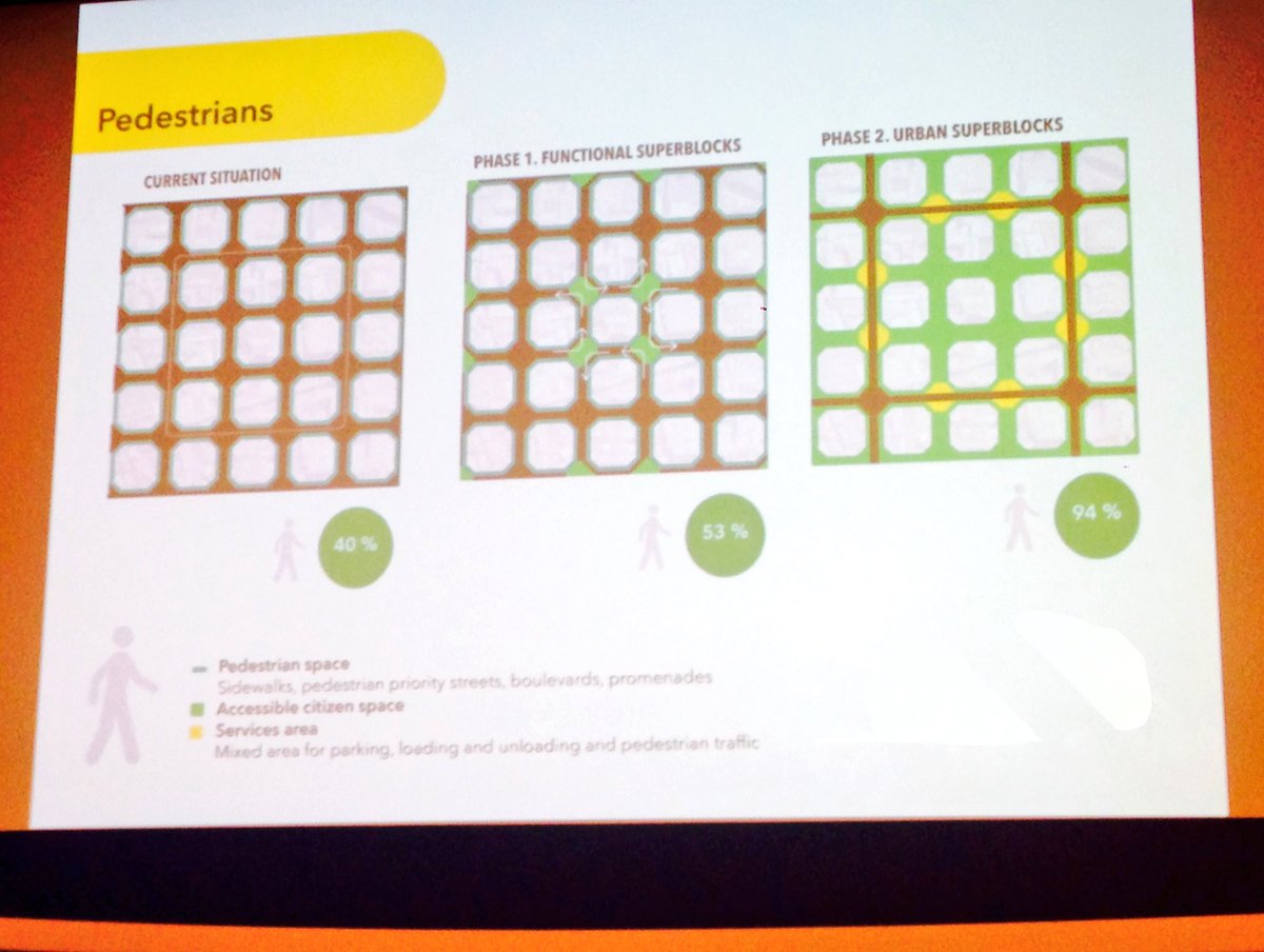Salvador Rueda from <a href="/BCNecologia/">BCNecologia</a> discussing the Superblock. Benefits to #publicspace #bicycles #placemaking &amp; pedestrian safety