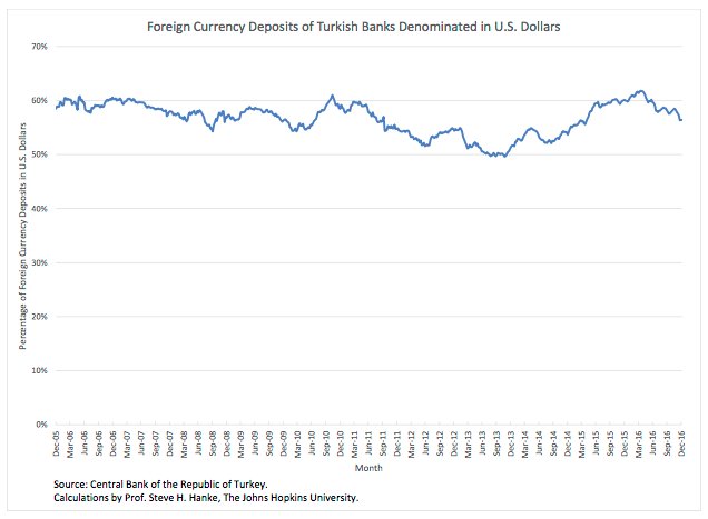 steve_hanke's tweet photo. The Turkish lira has been a half-baked currency for many moons. Turks don't trust it, that's why 50-60% of deposits are in USD. https://t.co/cXW7Ms6g8L