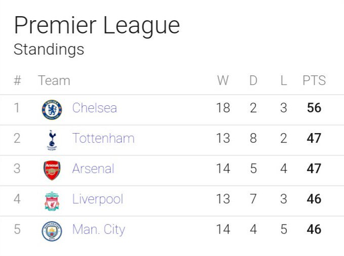 Arsenal_Soppeng's tweet photo. Klasemen 5 besar pekan 23 #PremierLeague 
#vcc
@ID_ARSENAL https://t.co/cxULsBxrbY