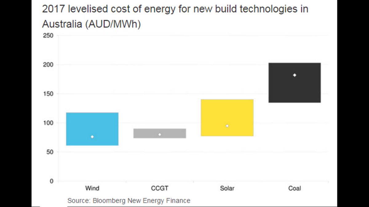 Ok, so the argument about renewable energy being expensive is now over. They are the lowest cost new generation in Australia.