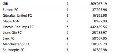 FootballGib's tweet photo. 8 #Gibraltar clubs received over โฌ800,000 combined from UEFA for players who played in #Euro2016 qualifiers - https://t.co/t3rCIIUC6I https://t.co/LhUU8qraFb