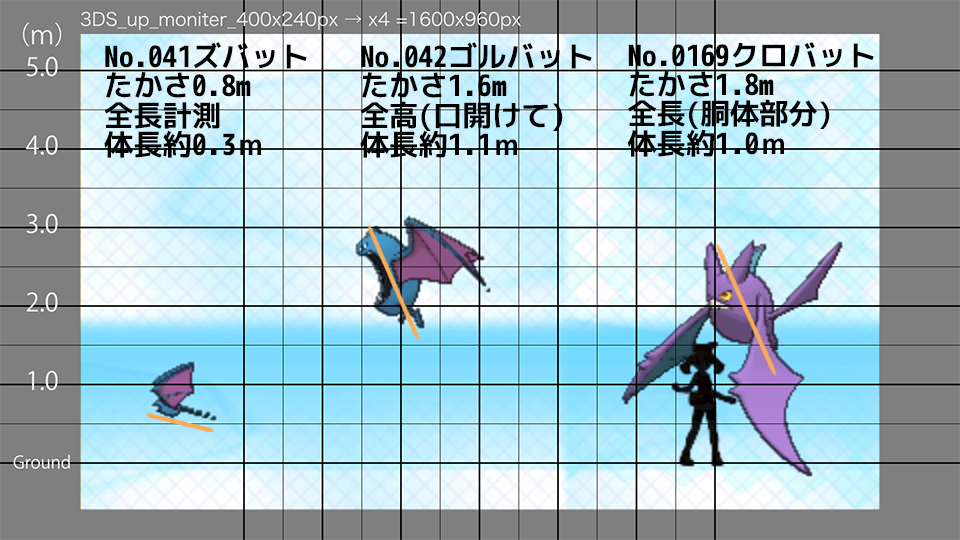 Uzivatel たかさおじさん Na Twitteru No 041ズバット 全長0 8m 体長0 3m No 042ゴルバット全高1 6m 体長1 1m No 169クロバット全長1 8m 体長1 0m ゴルバット口閉じきることないから体長がのびてる ポケモンたかさ調べ 全長測定 翼長後で測る T Co