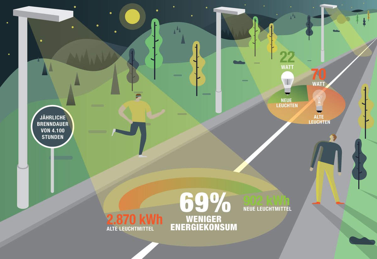 Wie sieht effiziente Straßenbeleuchtung aus? Die wichtigsten Fakten zum Energieeffizienzgesetz im Überblick: ow.ly/wQG5308n9Os #EEffG