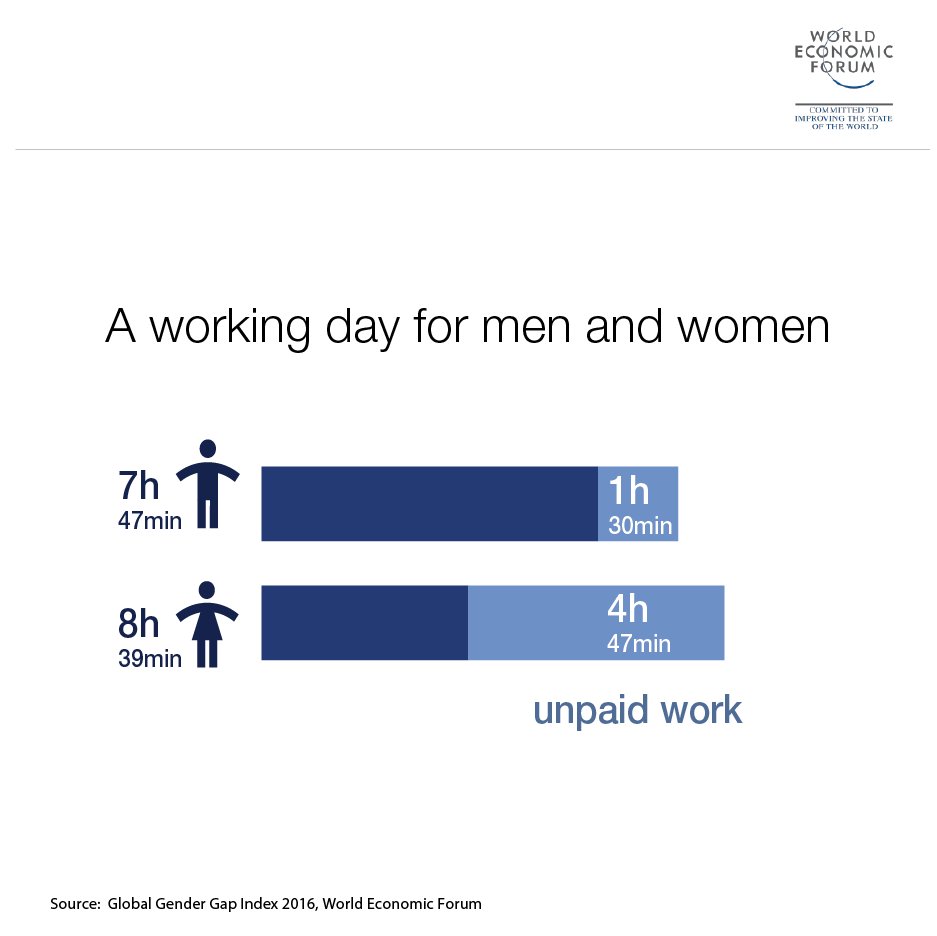 Think you believe in gender equality? Your brain might disagree wef.ch/2kAMt0t