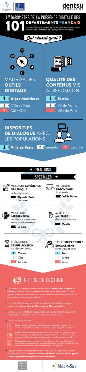 hillairepatrice's tweet photo. [#infographie] Présence digitale des départements français https://t.co/T9b1FS9x7U #tweetsrevue #cm #compol #socialmedia https://t.co/X5klDFQZcj