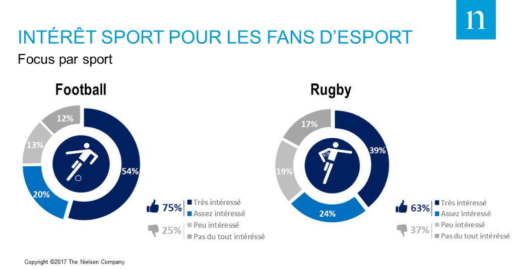 NielsenIQFrance's tweet photo. Foot vs. rugby : 75% des fans d’#esport sont fans de foot, et 63% de rugby. En savoir plus : https://t.co/D5ynWgS5W1 https://t.co/D4HP9q7qJ3