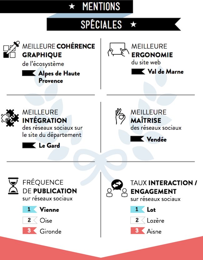 #etourisme Quels sont les départements français qui maîtrisent le mieux le #digital ?