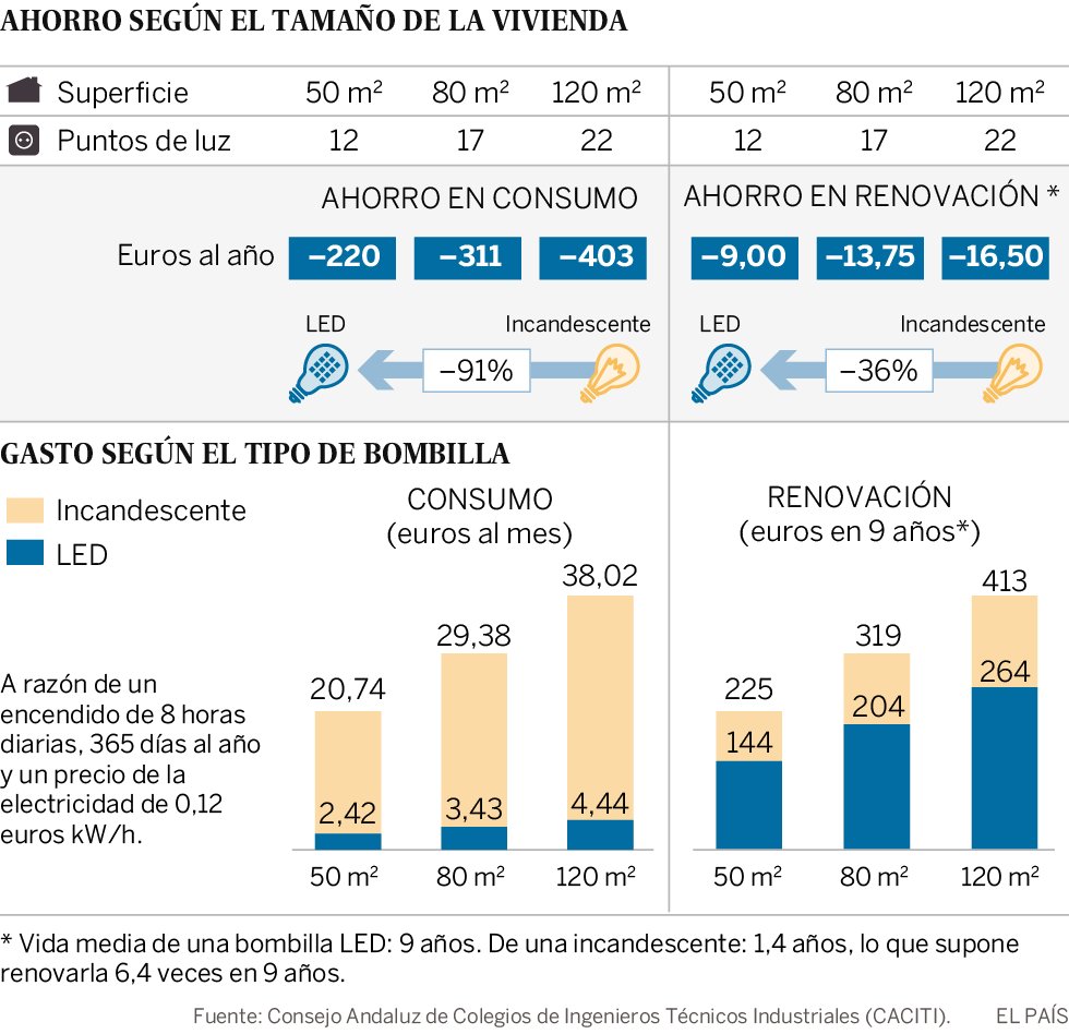 gelforsl's tweet photo. Mirad cuánto podemos #ahorrar en casa con bombillas #led (vía @el_pais) https://t.co/IxK49ooirT