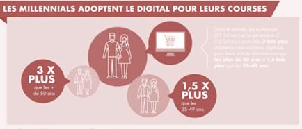 [Infographie] : les millennials ont adopté le digital pour faire leurs courses ! bit.ly/2kZaQFq