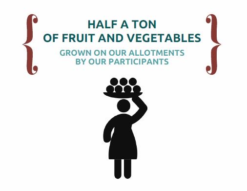 Last year we produced half a TON of fruit and vegetables, all grown, prepared and eaten by #refugees and asylum seekers #RefugeesWelcome