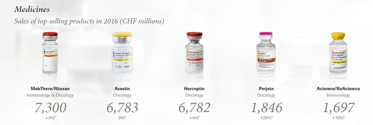 Sammy_Lef's tweet photo. Roche reports good results in 2016 !
- Good performance in Diagnostics (+7%)  &amp; Pharma (+3%) 
https://t.co/jFYD3K7e3w https://t.co/UCDmeyyQmO