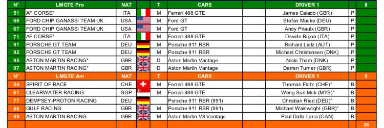 FIAWEC's tweet photo. A total of 13 LMGTE entries for 2017 #WEC 👉8 GTE-Pro and 5 GTE-Am

#Endurance2017 https://t.co/HLLlsqZJhH