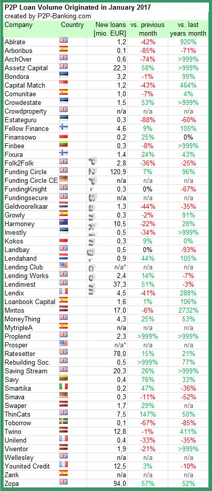 wiseclerk's tweet image. International P2P Lending Volumes January 2017 dlvr.it/NGZCck #p2plending