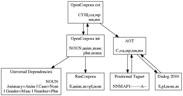 opencorpora's tweet image. github.com/kmike/russian-… теперь умеет делать преобразование в #universaldependencies . Thnx to @grand_sbor
