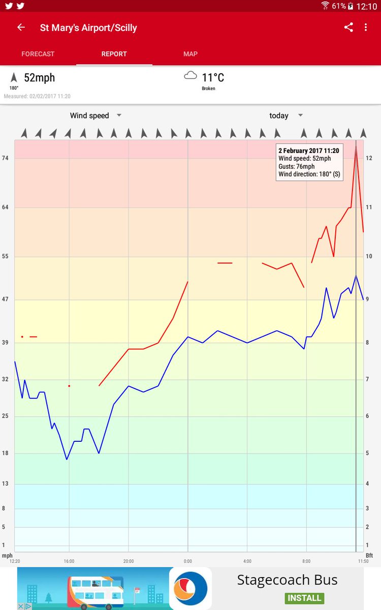 Bit breezy on scilly