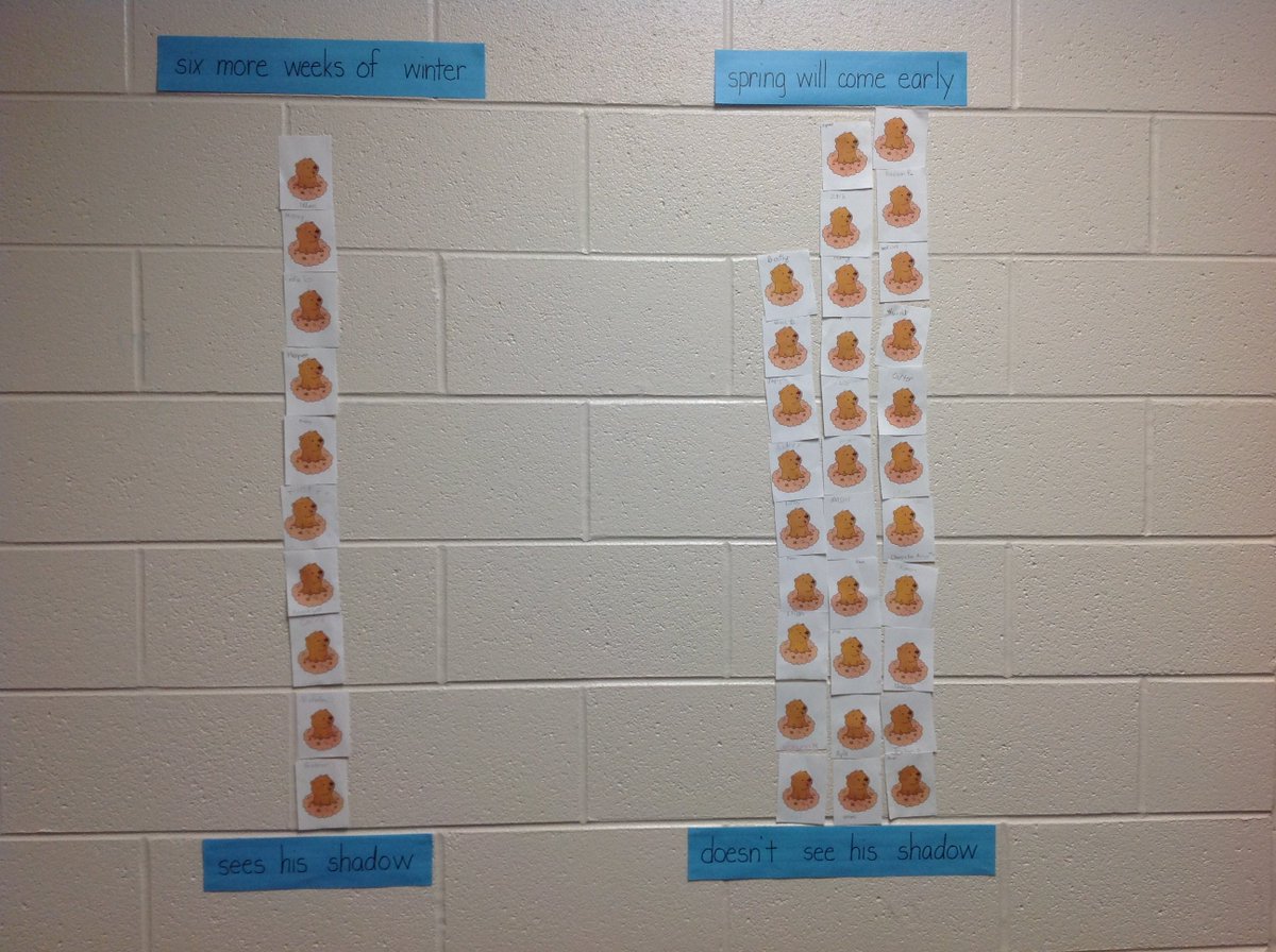classhanback's tweet photo. According to our BookBuddies, Spring will be coming early! #GroundhogDay @MIS_SocialMedia https://t.co/LSQvbcaUYA