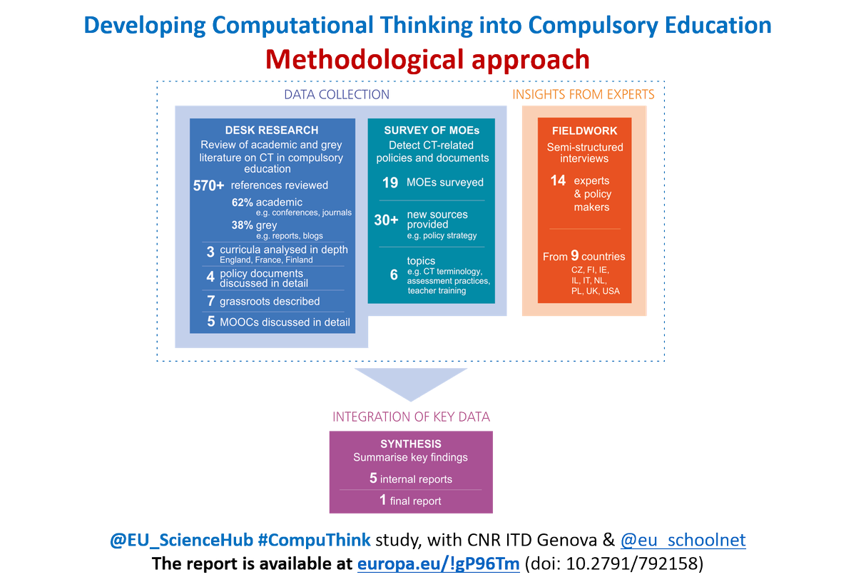 eu_schoolnet's tweet photo. @EU_ScienceHub #CompuThink report:570 publications,3 curricula,7 grassroots,5 MOOCs,14 interviews,survey w/19 MOEs https://t.co/vwuvVfmpJ6 https://t.co/AwjWZSPpbg