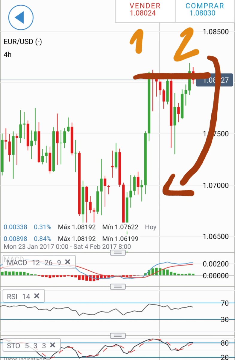 CoutinhoAbner's tweet photo. Es la hora de ponerme en venta . #forex #trading https://t.co/xDTOLjIyAM
