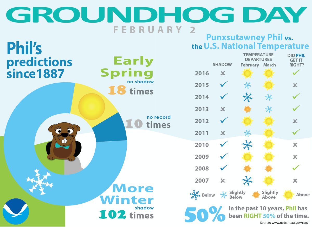 realBKilgore's tweet image. #GroundhogDay Just some facts from NOAA CPC. #HalfwayRight ncei.noaa.gov/news/groundhog…