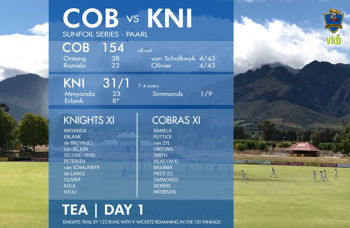 KnightsCricket's tweet photo. VKB @KnightsCricket v @CobrasCricket #SunfoilSeries Score Update from Paarl.
#ItsKnightTime #COBvKNI #TeaDay1 #Cricket https://t.co/qmLaQZz56M