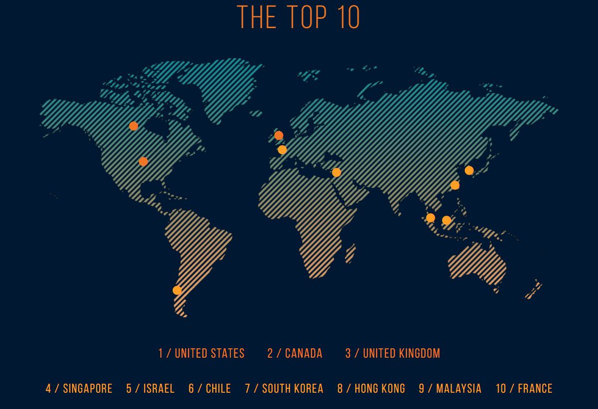 These are the best economies to be a social entrepreneur wef.ch/2k9DjLF #wef17