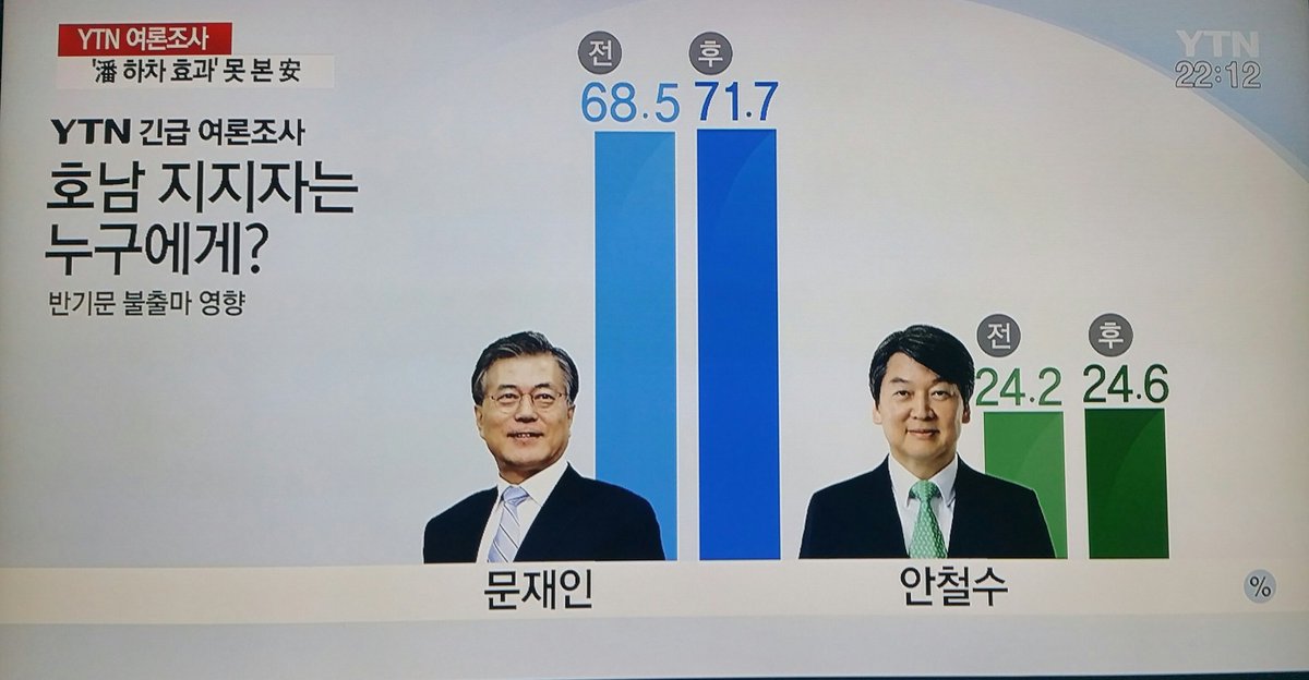 굳건한 호남의 문재인 지지!