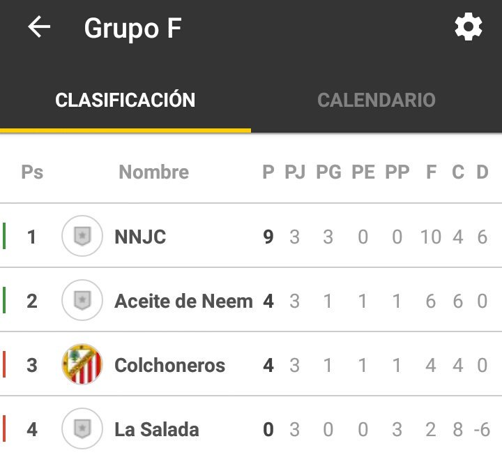 TorneoFerro's tweet photo. #Mundialito2017 Se definió el Grupo F. #NNJC y #AceiteDeNeem clasificaron a los playoffs de la Zona de Oro. https://t.co/rcUJBecOXj