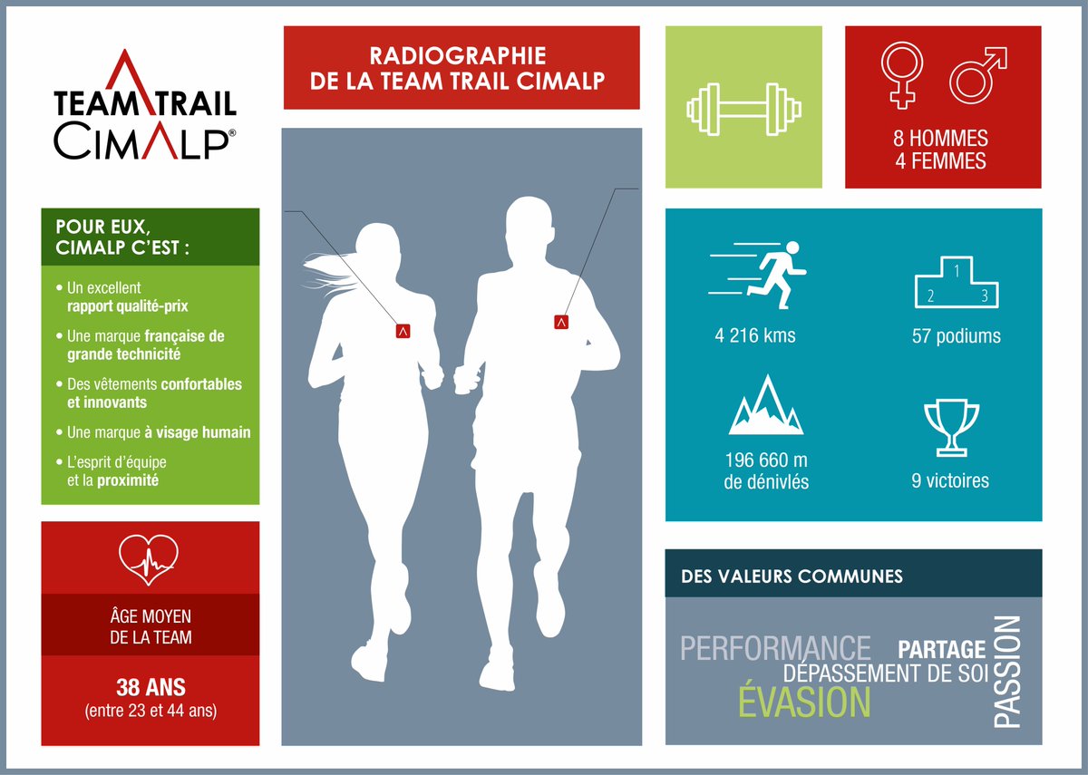 cimalpofficial's tweet photo. 1 an de bonheur, de partage, de passion, de #montagne et de #trail ! #happyanniversary #teamcimalp #cimalpfamily #infographie #cimalp https://t.co/OWV50opRwO
