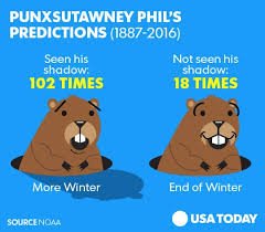 BusinessWomanPA's tweet photo. Keep your boots on and you coats out!! Punxsutawney Phil say six more weeks of winter!! https://t.co/21n56inDsx
