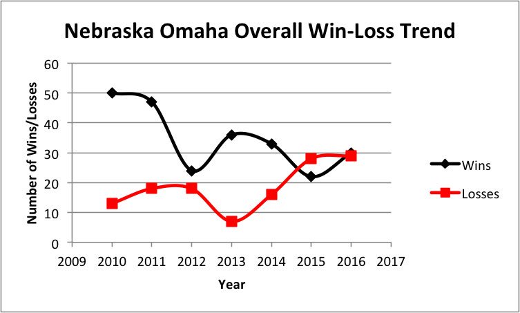 theKEEnote's tweet photo. Our Nebraska Omaha Season Preview went live last night!! 

Get ready for 2017 Mavs softball!!

https://t.co/EE1pZGk0q1 https://t.co/1Z0F60BL8m