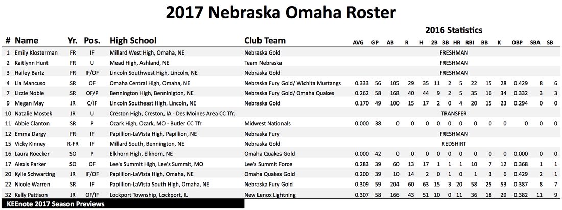 theKEEnote's tweet photo. Our Nebraska Omaha Season Preview went live last night!! 

Get ready for 2017 Mavs softball!!

https://t.co/EE1pZGk0q1 https://t.co/1Z0F60BL8m