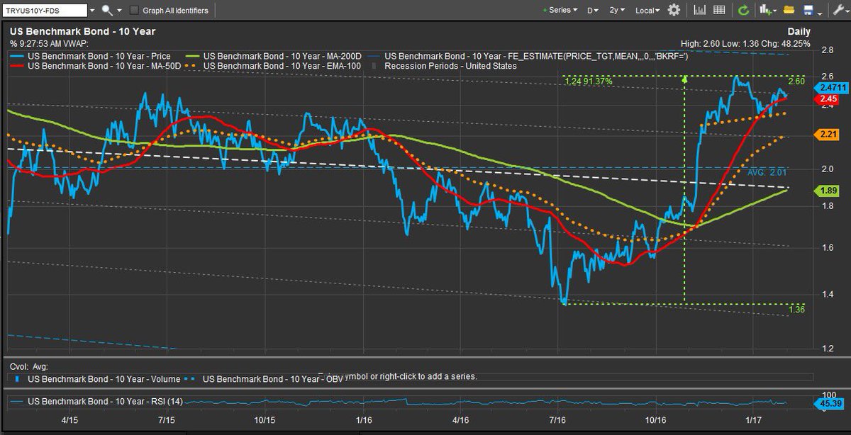 Chartist_Baird's tweet photo. Possible H&amp;S on 10 year 
$bnd $tlt $ https://t.co/R10mK8PrEY