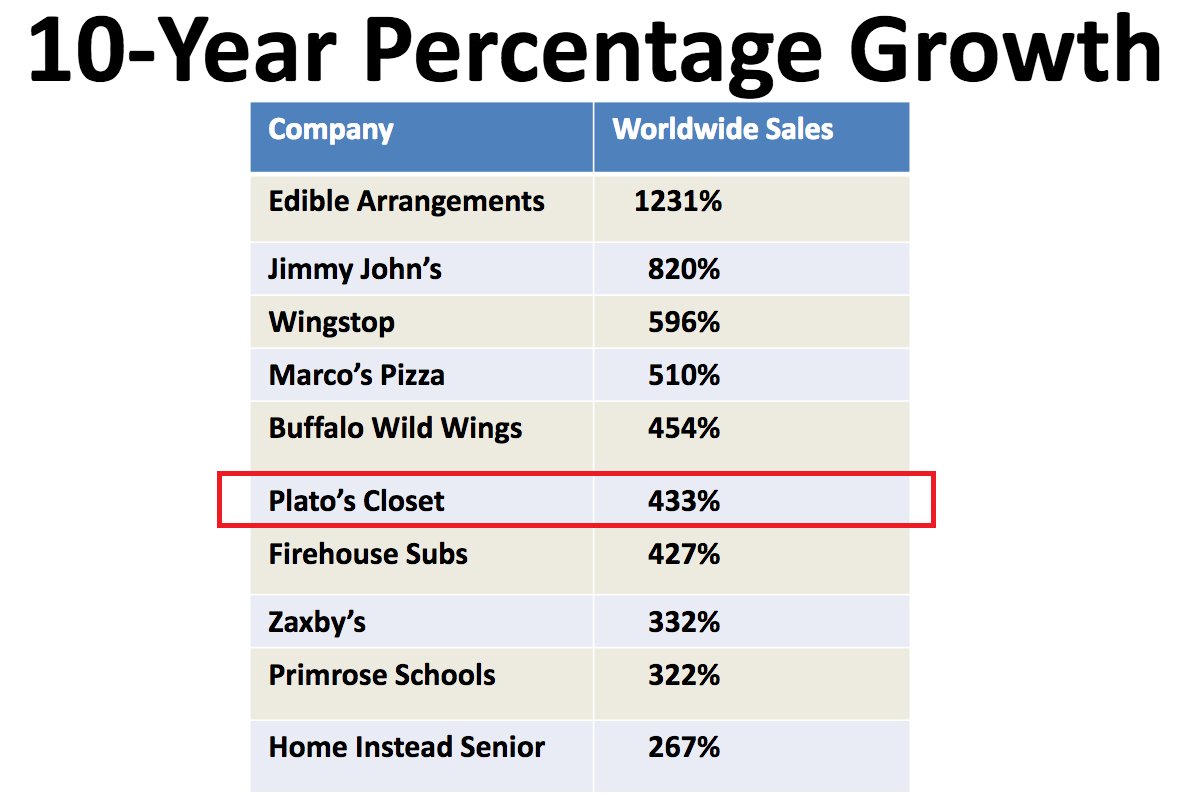 WinmarkResale's tweet photo. .@PlatosCloset Lands In Top 10 Worldwide Sales Growth! See the chart here: https://t.co/FWvcLJQpkF #WinmarkFranchises https://t.co/Hp2F7uOn5T