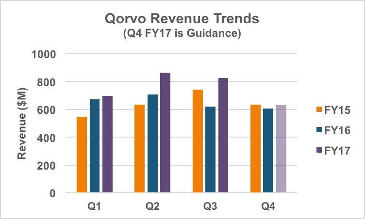 Qorvo revenue and guidance.