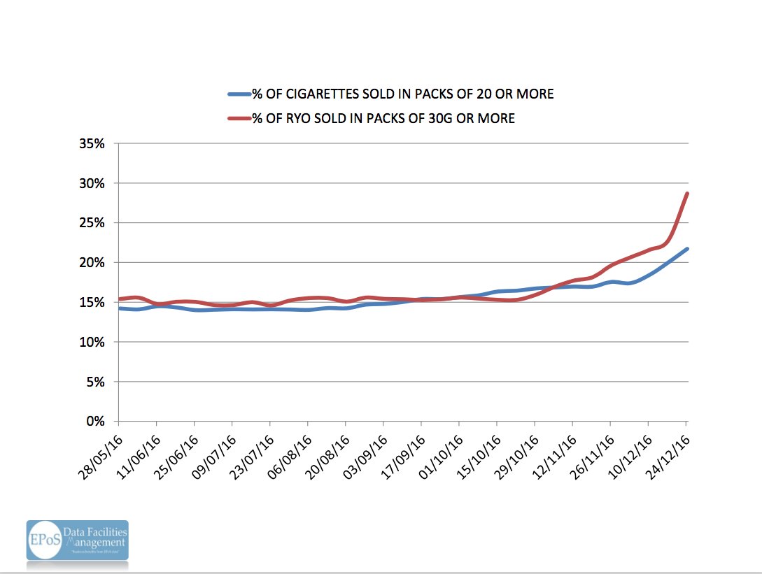 Indiesdata's tweet image. Our 4000 UK #CStore read shows that #Tobacco legislation on standard pack sizing had already profoundly affected the sales mix by end 2016.
