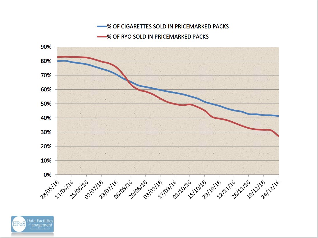Indiesdata's tweet image. So much massive rapid change to cope with out there, for our local friendly hardworking community #ConvenienceStores
#Tobacco #Cigarettes