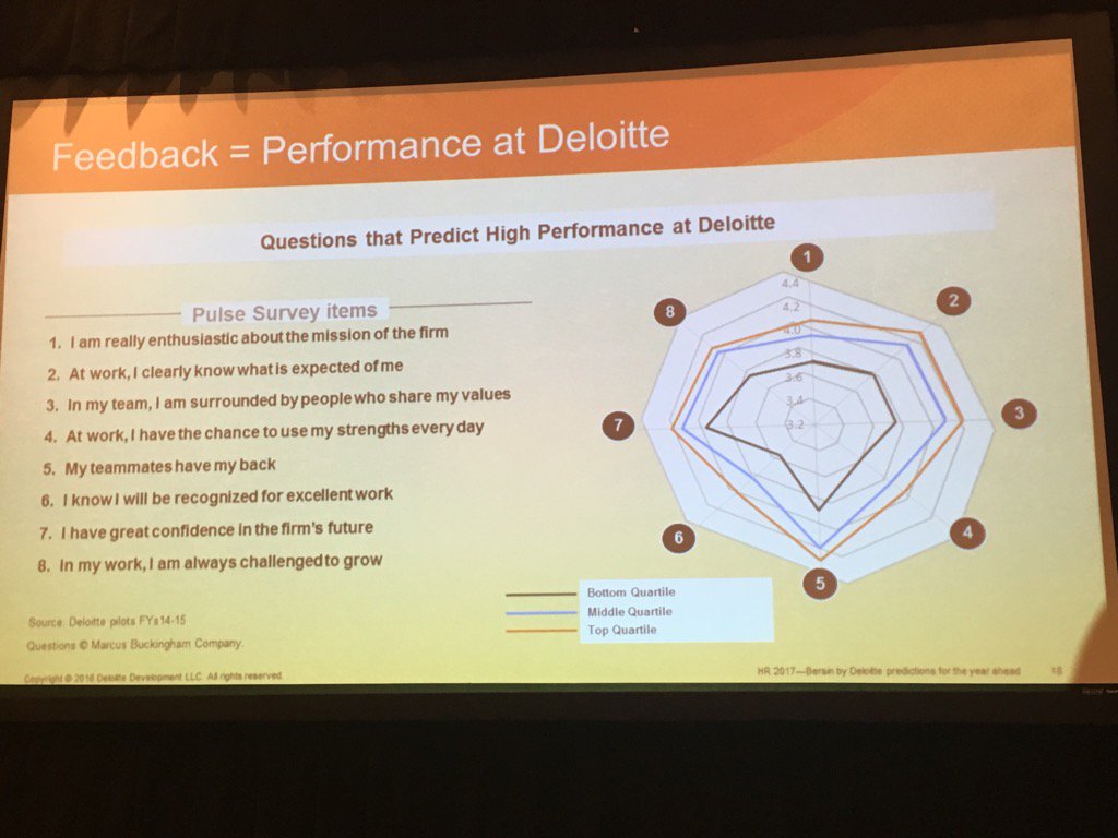 david_green_uk's tweet photo. Interesting: #engagement questions that predict performance at Deloitte #PAFOW #PeopleAnalytics https://t.co/fZvIFOKm20