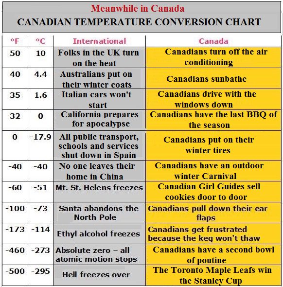 Maple Syrup Temperature Chart