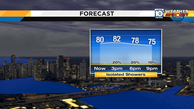 Working our way to a high of around 82° today. Expect an isolated shower or two coming in on that ENE breeze. https://t.co/FCfZtPoNug