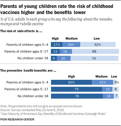 lrainie's tweet image. Parents of children 4 and under are more hesitant about MMR vaccines per @PewResearch findings
pewrsr.ch/2kwskfg