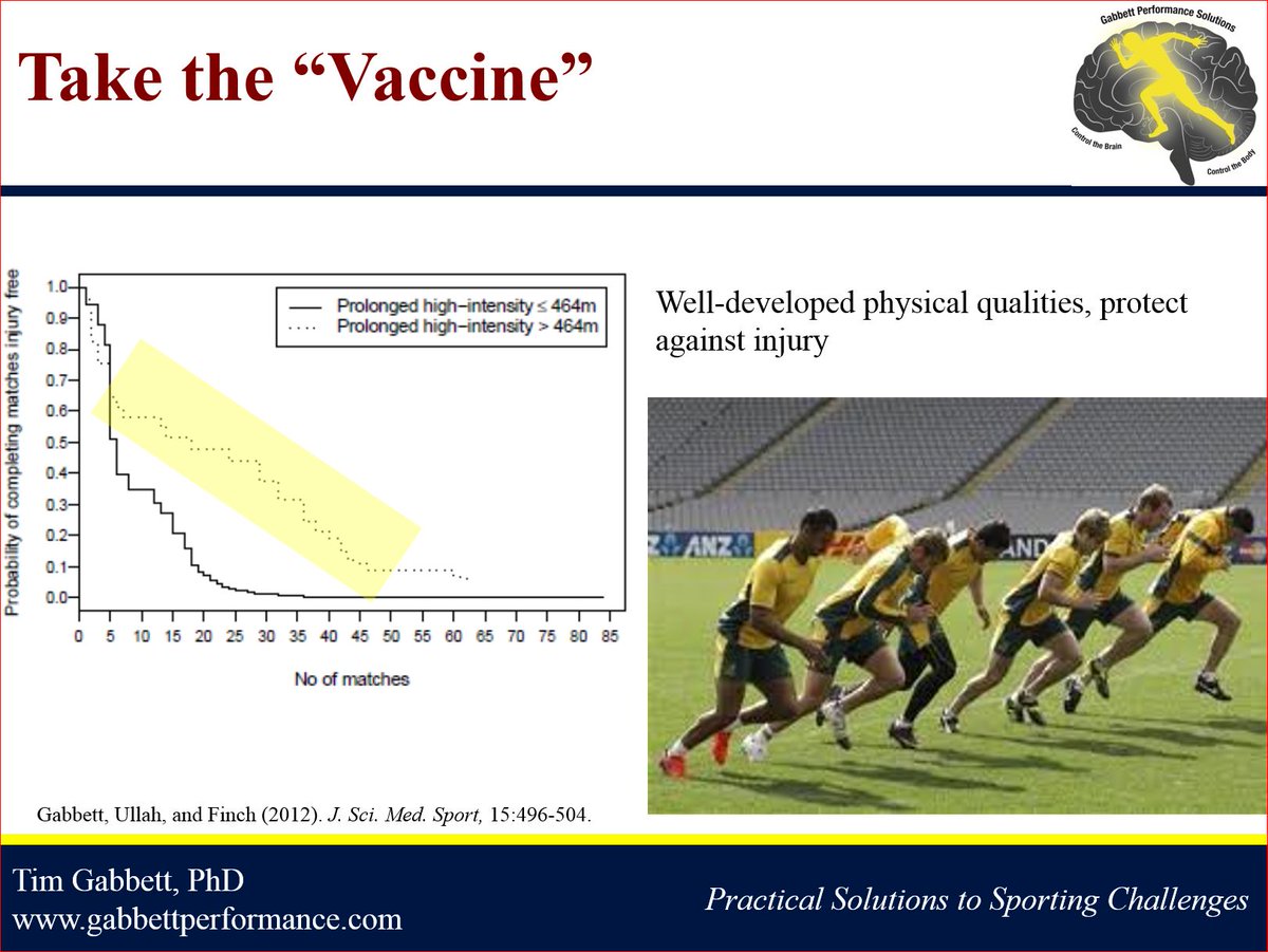 TimGabbett's tweet photo. You need to "load" in order to withstand load... 

Medical and S&amp;C need to work together to build robust athletes...

#SportsKongres https://t.co/bwmP11UFXB