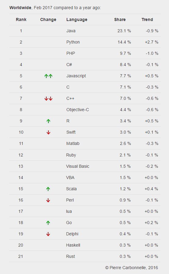 ماهي افضل لغة برمجة ؟ افضل مستقبل ؟ اعلى طلب ؟ للطلاب والهواة هنا بالترتيب 👌🏻😻