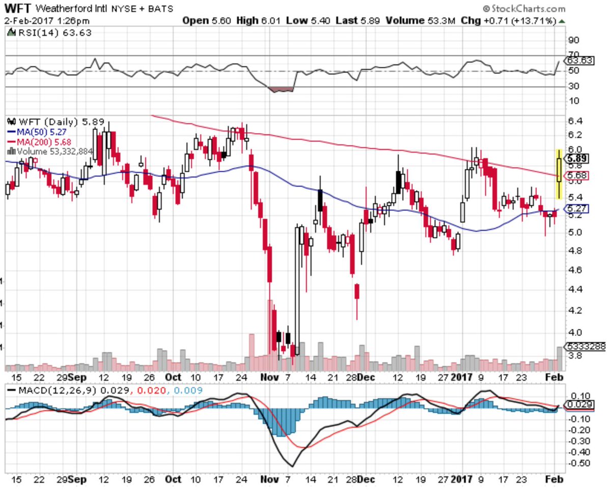 OptionOptimo's tweet image. Observed unusual #options activity in the $WFT 10 Feb 5.5 calls on 1/30 for $0.19. Underlying up over 13% and the 10 Feb 5.5's are now $0.48