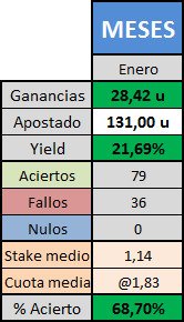 Buen mes nos hemos marcado el mes de Enero!!!💪💪💪💶💶💶