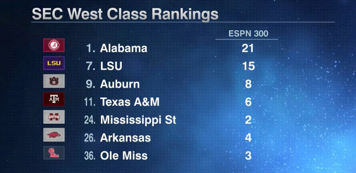SECNetwork's tweet photo. 1) #RollTide
7) #GeauxTigers
9) #WarEagle
11) #GigEm
24) #HailState
26) #WPS
36) #HottyToddy

SEC West Class Ranks: https://t.co/heykf4tYPC https://t.co/qq9lxTmgXE